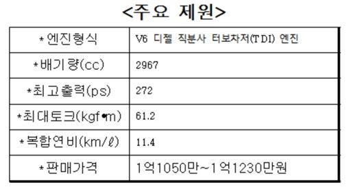 뉴 아우디 Q7 45 TDI 제원표