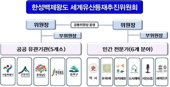 700년 백제 역사 복원…'한성백제왕도 세계유산등재추진원회' 출범