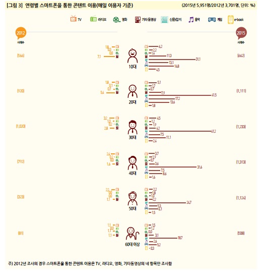 10명 중 4명은 스마트폰이 필수품…50대 이상은 TV