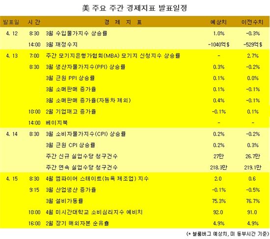 [표] 美 주요 주간 경제지표 발표일정