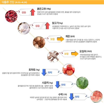 [조호윤의 알뜰장보기]이번주 붉은고추·닭고기값'↑'토마토·시금치·수박'↓'