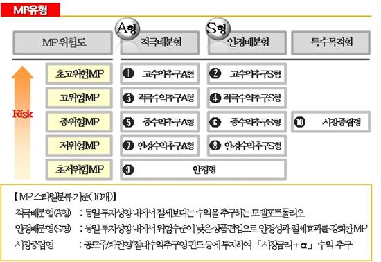 일임형ISA 모델포트폴리오(출처:KB국민은행)