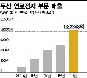 박정원 두산 회장의 '연료전지 공격경영'