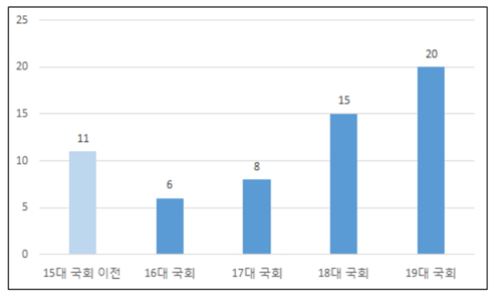 전경련 "대기업집단, 27개 법률 총 60건 규제"