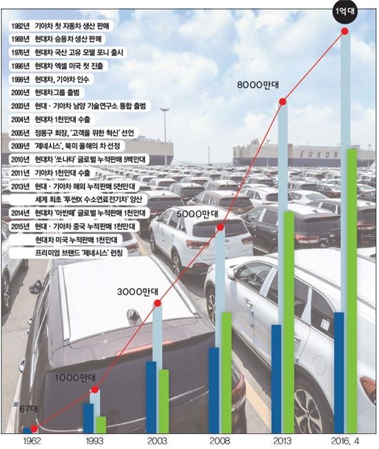 현대기아차 판매 1억대 '대한민국 경제의 힘'