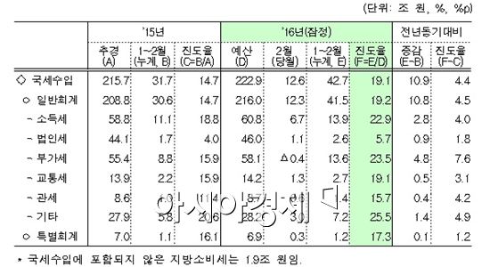 1∼2월 국세 작년보다 11조원 더 걷혀.."재정적자도 개선"(상보)