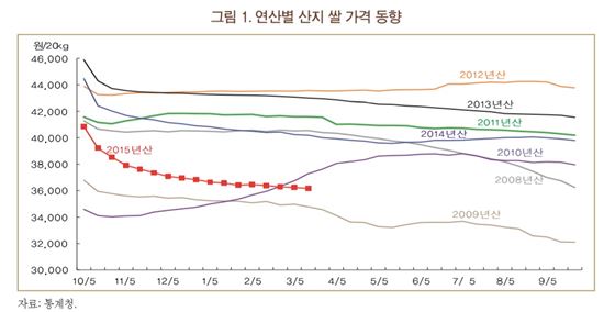 [쌀 안먹는 한국인]'껌값'된 '쌀값'…한 가마니가 고작 6만원