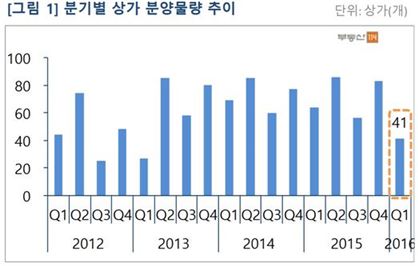 1분기 상가 41개 분양…3년내 최저치 