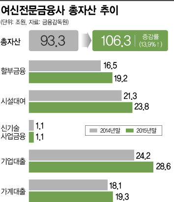 여신전문금융사 자산 첫 100兆 돌파