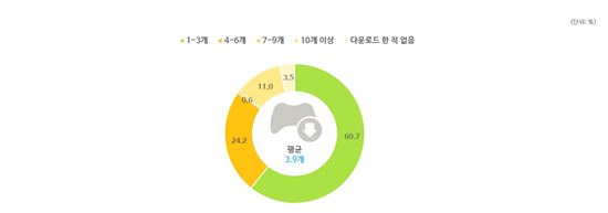 2016년 모바일 게임 이용행태 조사결과(출처:DMC미디어)