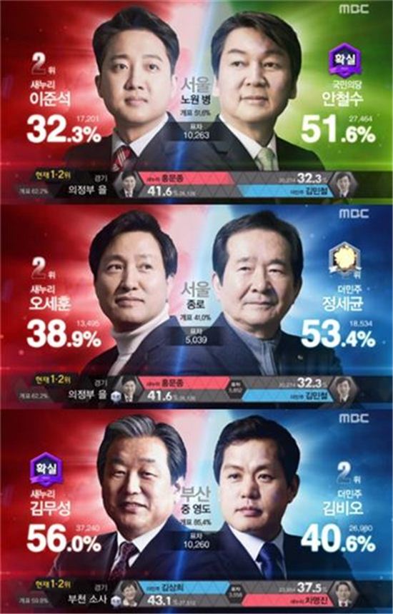 사진/= MBC '선택 2016 제 20대 국회의원 선거 개표방송' 방송화면 캡처