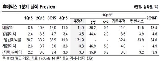 휴메딕스, 中 유통 경쟁력 확보 '관건'