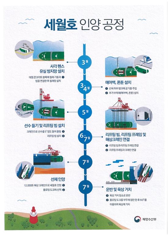 세월호 인양작업 순서(자료:해양수산부)