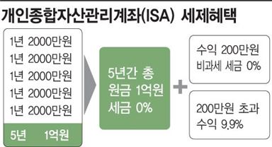 출시 한달만에 140만명 모은 ISA…은행권, 일임형으로 승부수