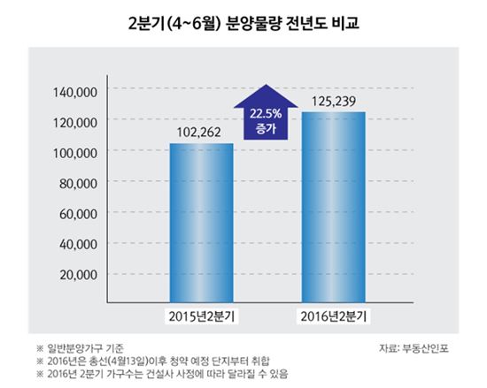 "총선 끝났다" 건설사 물량 쏟아낼 2분기 '분양대전'