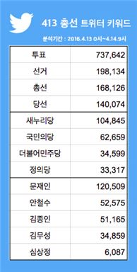 트위터로 본 총선…'문재인' 12만, '새누리당' 10.4만건