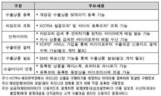 KOTRA, 10대 수출유망품목 화상상담회 개최