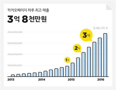 카카오페이지, 유료 플랫폼 안착…작년 거래액 500억원 돌파