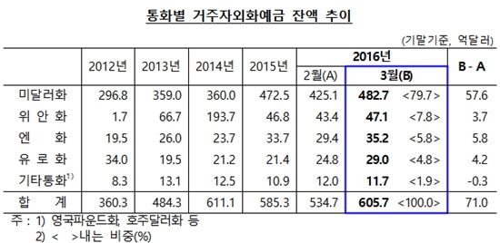 3월 거주자 외화예금 잔액 605.7억달러…5개월만에 증가