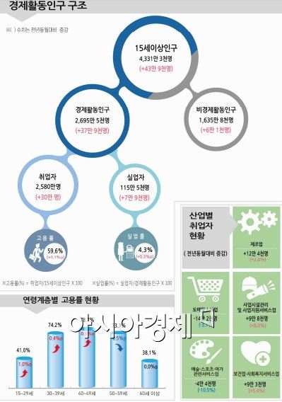 3월 취업자 작년比 30만명↑..청년실업률은 동월기준 역대최고(종합) 