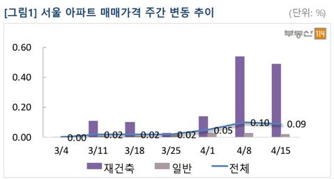 개포發 훈풍에 서울 아파트값 6주연속 상승