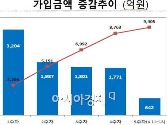 ISA 출시한달, 145만명 가입· 9000억 돌파