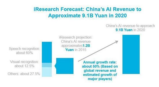 인공지능 앞서가는 중국…AI 스타트업만 100개