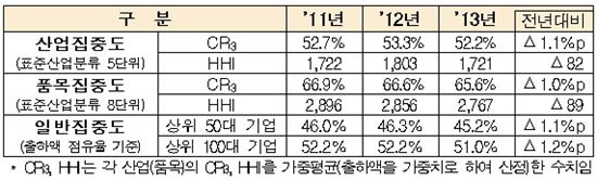 공정위 "독과점 유지산업 3개 줄고 시장집중도 소폭 하락"