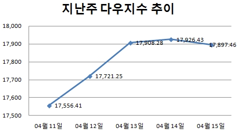 [주간뉴욕전망] 절정 치닫는 美어닝시즌