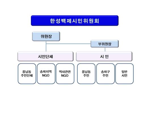 서울 백제역사유적 사업, 시민들도 참여할 길 열려