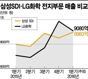LG화학 VS 삼성SDI…'배터리 1위' 고지전  