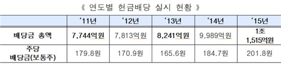 작년 코스닥社 배당금 1조원 돌파…최근 5년 간 최대