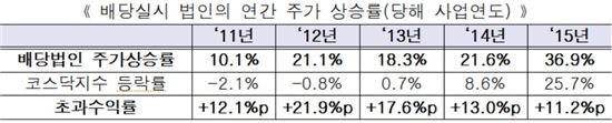 작년 코스닥社 배당금 1조원 돌파…최근 5년 간 최대