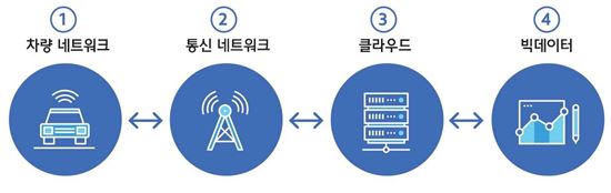 <커넥티드카 인프라 구성>