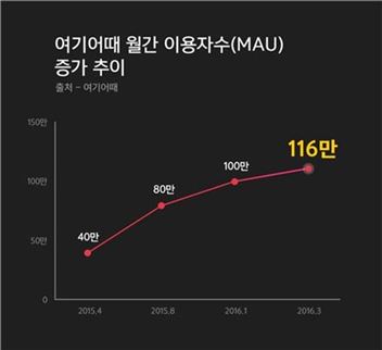 [온라인 춘추전국④]숙박예약도 장 보듯이…진입장벽↓·유입객↑