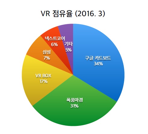 에누리닷컴 VR 판매 점유율(2016년 3월기준)