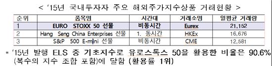 거래소, 해외지수 파생상품 최초 상장 