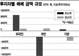 돌아온 외인 덕에 韓 증시 훈풍…일주일 새 1조원 매수