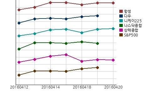 오늘의 국제증시 및 금시세