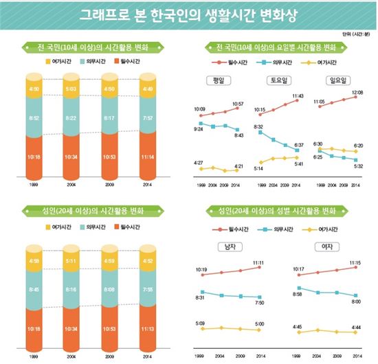 한국인의 생활시간 변화상(자료:통계청)
