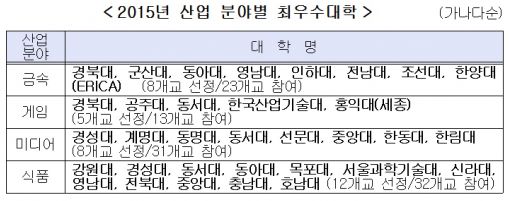 산업계평가 금속·게임·식품 최우수대학 33곳 발표