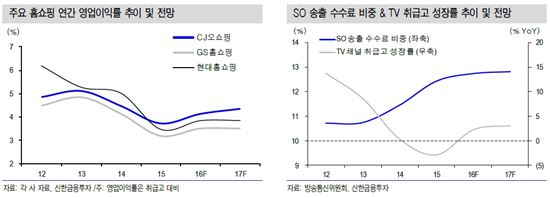 홈쇼핑, 1분기 실적개선 전망…'비용통제 효과'