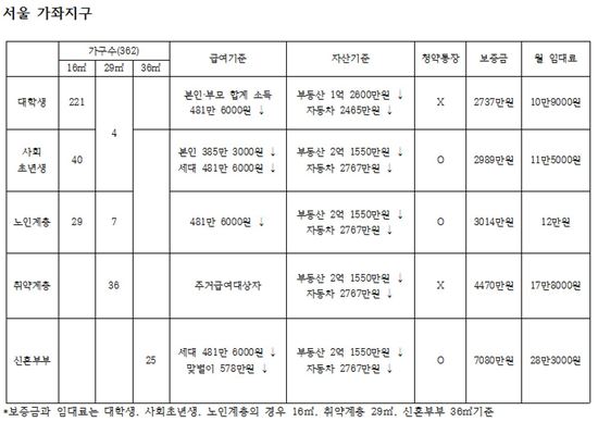 [행복주택 올가이드] 서울 가좌 등 공급지별 주요 특징<표>