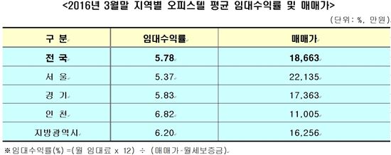 자료:KB국민은행