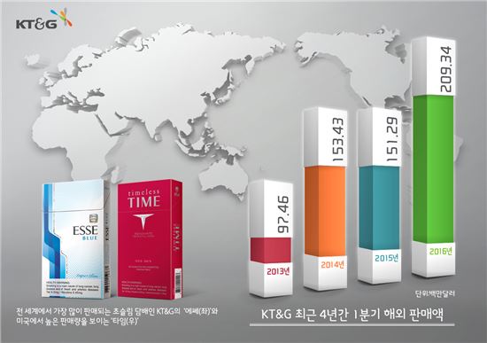 KT&G, 분기 해외 매출 '사상 최고' 기록…전년동기比 38%↑
