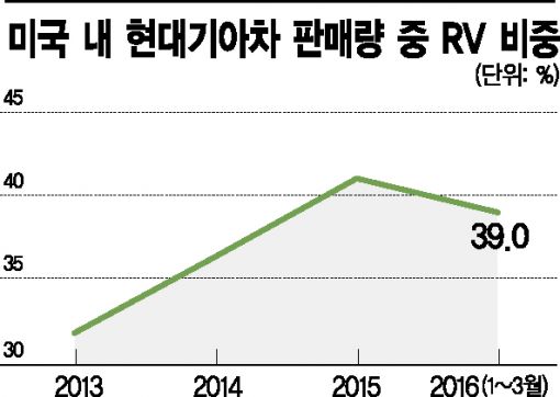 美서 체질개선 성공한 현대기아, RV 비중 '쑥'