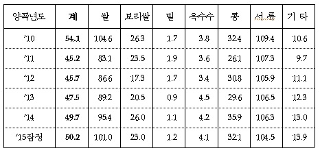 식량자급률 5년 만에 50%대 회복