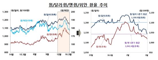 1분기 원·달러 환율 변동폭 4년 3개월만에 '최고'