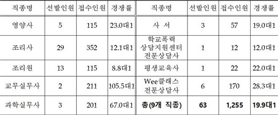 <광주광역시교육청 '2016년도 교육공무직원 공개경쟁채용시험' 선발직종별 경쟁률>