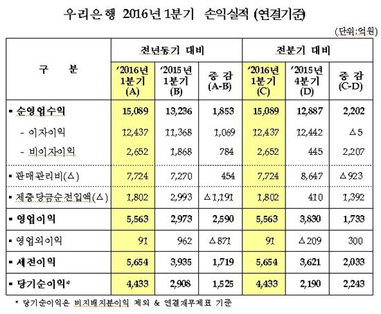 우리銀, 1분기 순익 4433억원…전년比 52.4%↑